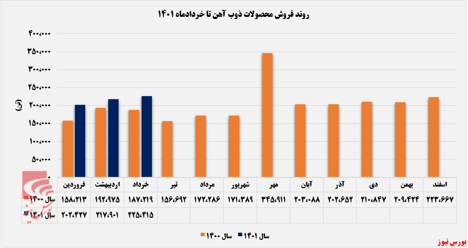 افزایش پله&zwnj;ای مقدار فروش ماهانه 