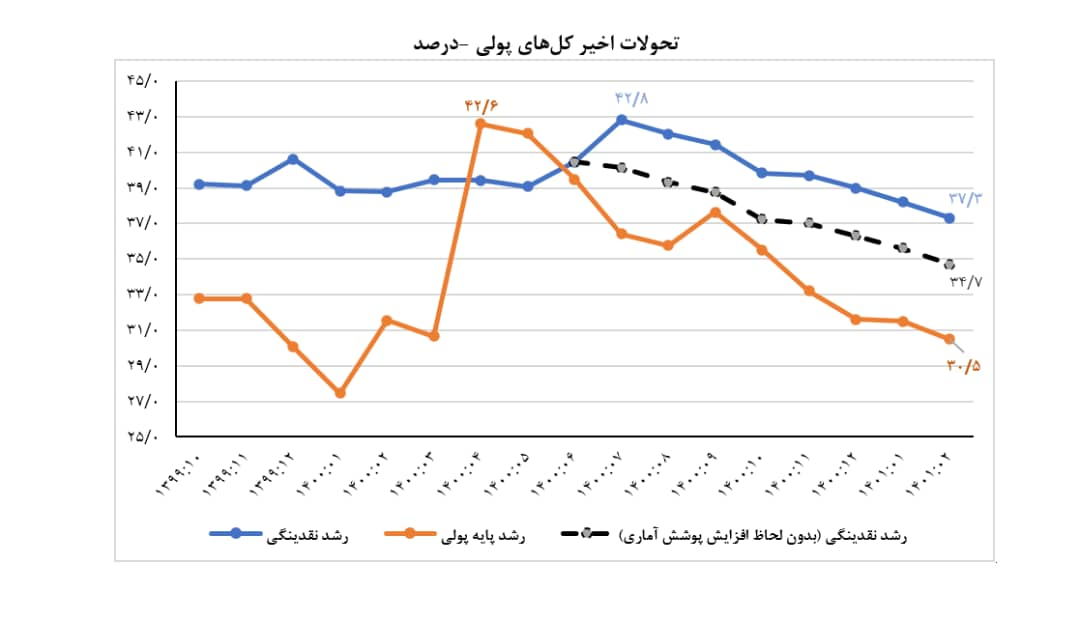 سیگنال مثبت به اقتصاد پس از یک دهه/ اقتصاددانان چه میگویند؟ سیگنال مثبت به اقتصاد پس از یک دهه/ اقتصاددانان چه میگویند؟