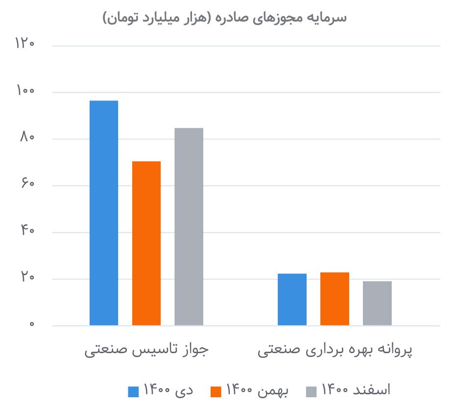 افزایش فروش ۹.۲۶ درصدی ذوب در یک ماه افزایش فروش ۹.۲۶ درصدی ذوب در یک ماه