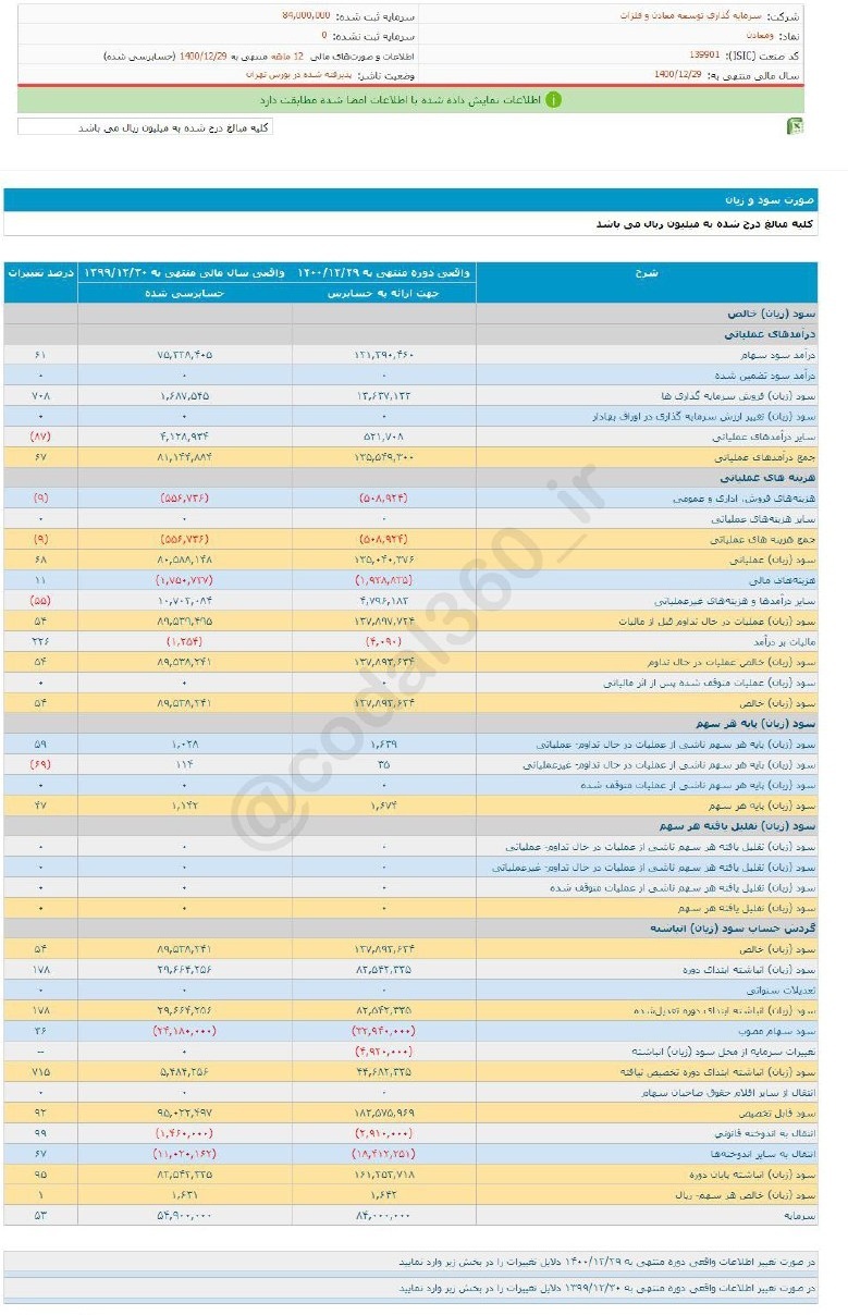 ومعادن به هر سهم ۱،۶۴۲ ریال سود داد