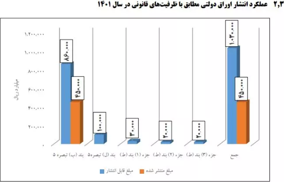بازپرداخت ۵۰ هزار میلیارد تومان از بدهی&zwnj;های سال&zwnj;های گذشته