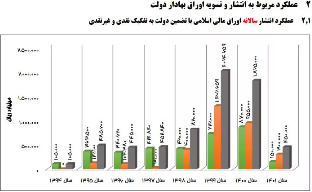 بازپرداخت ۵۰ هزار میلیارد تومان از بدهی&zwnj;های سال&zwnj;های گذشته