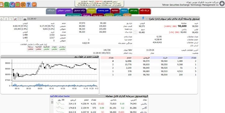 دارا یکم بعد از دو سال منفی شد