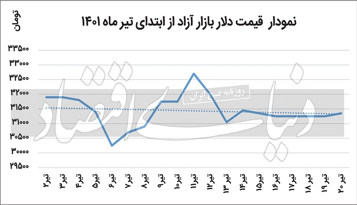 کمای موقت دلار غیر رسمی؟