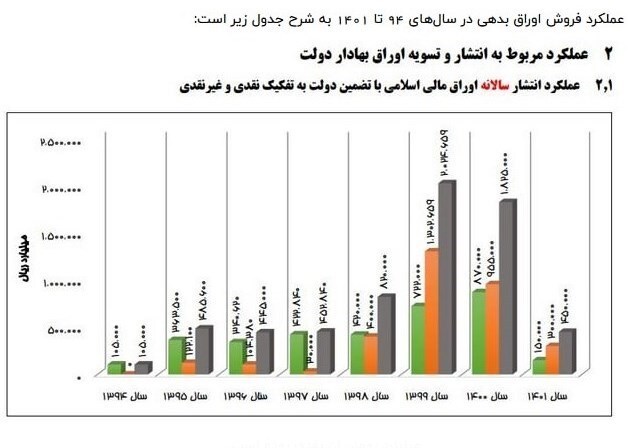 ۵۰ هزار میلیارد تومان بدهی دولت قبل در ۴ ماه نخست امسال تسویه شد + نمودار ۵۰ هزار میلیارد تومان بدهی دولت قبل در ۴ ماه نخست امسال تسویه شد + نمودار