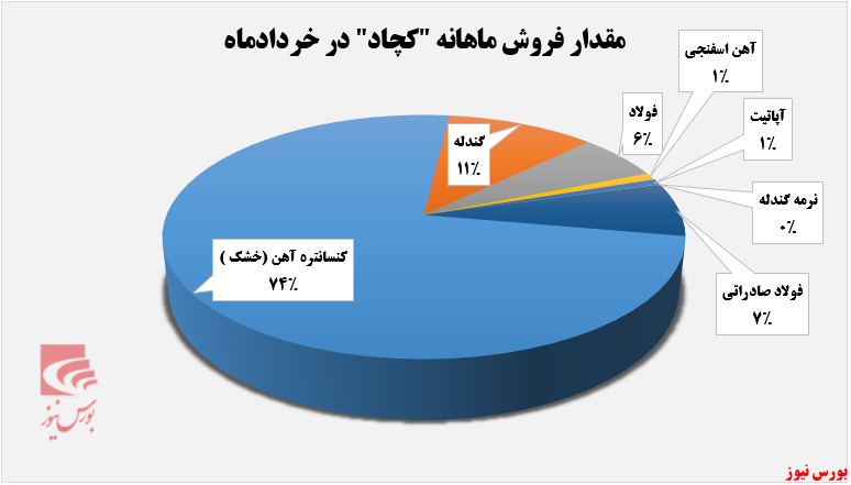 کنسانتره آهن پرفروشترین محصول کنسانتره آهن پرفروشترین محصول