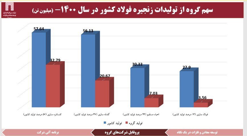 اخبار خوش &laquo;ومعادن&raquo; در گزارش مجمع عمومی سالیانه/ افزایش ۵۶ درصدی سود هر سهم