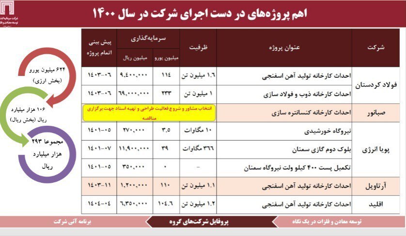 اخبار خوش &laquo;ومعادن&raquo; در گزارش مجمع عمومی سالیانه/ افزایش ۵۶ درصدی سود هر سهم