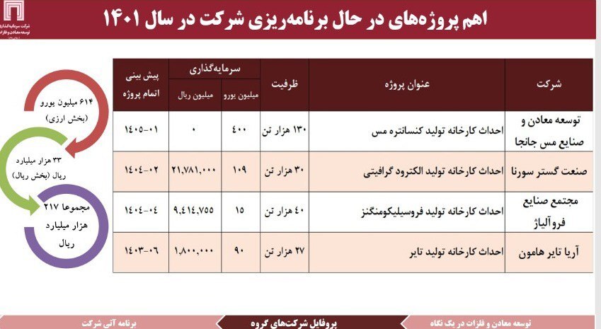 اخبار خوش &laquo;ومعادن&raquo; در گزارش مجمع عمومی سالیانه/ افزایش ۵۶ درصدی سود هر سهم