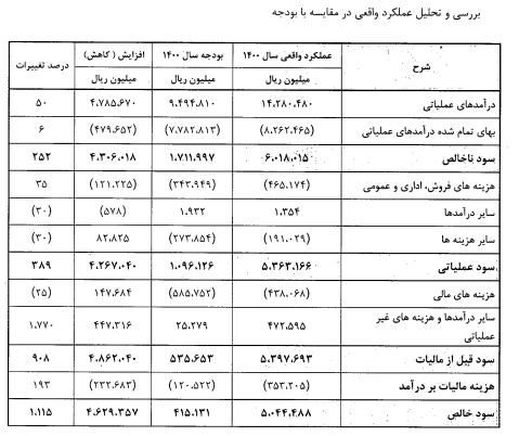 ستران ۲۵۷ تومان سود ساخت/ خبر خوب سیمان تهران