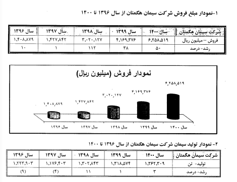 ستران ۲۵۷ تومان سود ساخت/ خبر خوب سیمان تهران