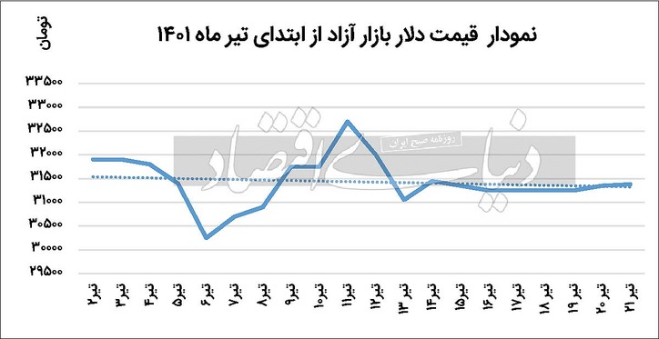 پیامک هشدار به دارندگان دلار
