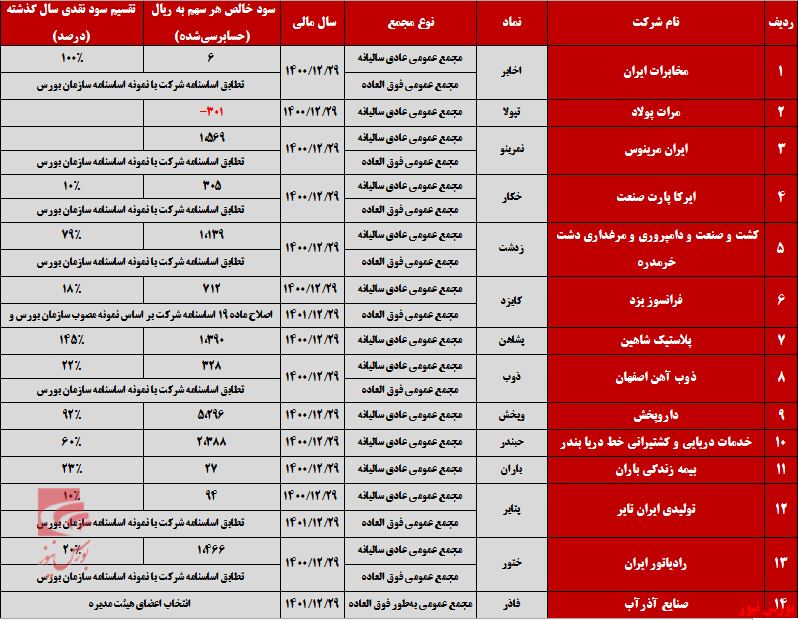 نگاهی به کارنامه شرکت&zwnj;ها قبل از حضور در مجمع عمومی