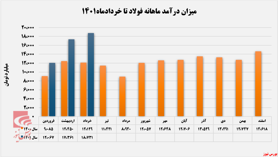 تمرکز فولاد مبارکه اصفهان بر بازار داخلی تمرکز فولاد مبارکه اصفهان بر بازار داخلی