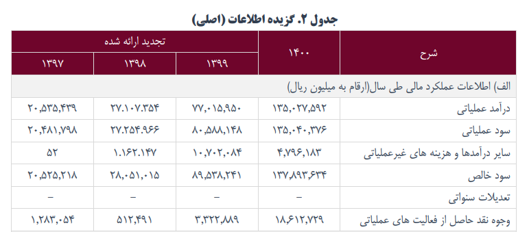 ومعادن چقدر سود ساخت؟ ومعادن چقدر سود ساخت؟
