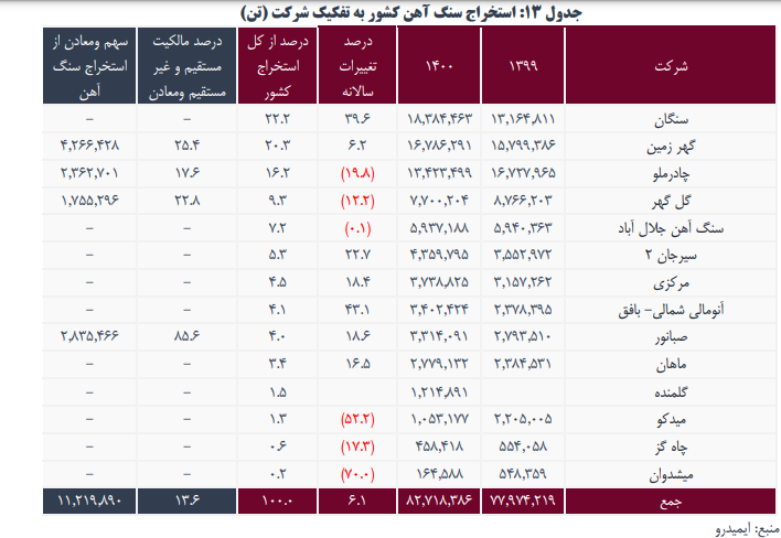 ومعادن چقدر سود ساخت؟ ومعادن چقدر سود ساخت؟