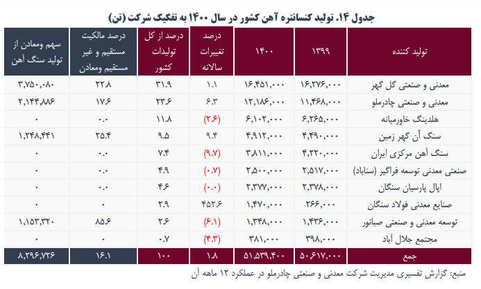 ومعادن چقدر سود ساخت؟ ومعادن چقدر سود ساخت؟