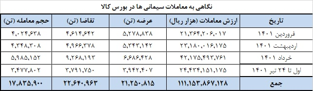 فروش ۱۷.۸ میلیون تن سیمان در بورس کالا از ابتدای سال تا ۲۴ تیر فروش ۱۷.۸ میلیون تن سیمان در بورس کالا از ابتدای سال تا ۲۴ تیر