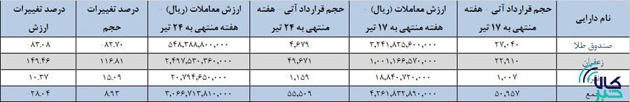۵۵ هزار قرارداد آتی منعقد شد/ رقابت طلای سرخ و زرد در بازار آتی ۵۵ هزار قرارداد آتی منعقد شد/ رقابت طلای سرخ و زرد در بازار آتی