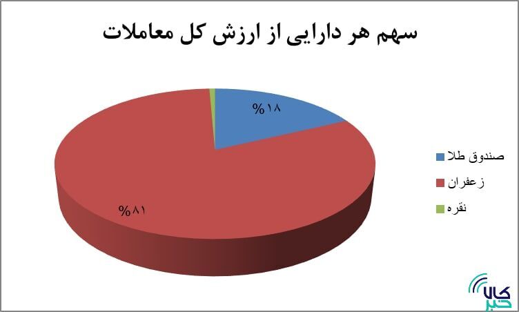 ۵۵ هزار قرارداد آتی منعقد شد/ رقابت طلای سرخ و زرد در بازار آتی ۵۵ هزار قرارداد آتی منعقد شد/ رقابت طلای سرخ و زرد در بازار آتی