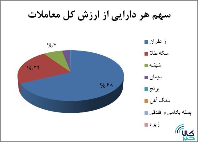 جدول رتبه بندی بازار گواهی سپرده تغییر کرد/ معامله ۳۰ میلیون گواهی سپرده کالایی جدول رتبه بندی بازار گواهی سپرده تغییر کرد/ معامله ۳۰ میلیون گواهی سپرده کالایی