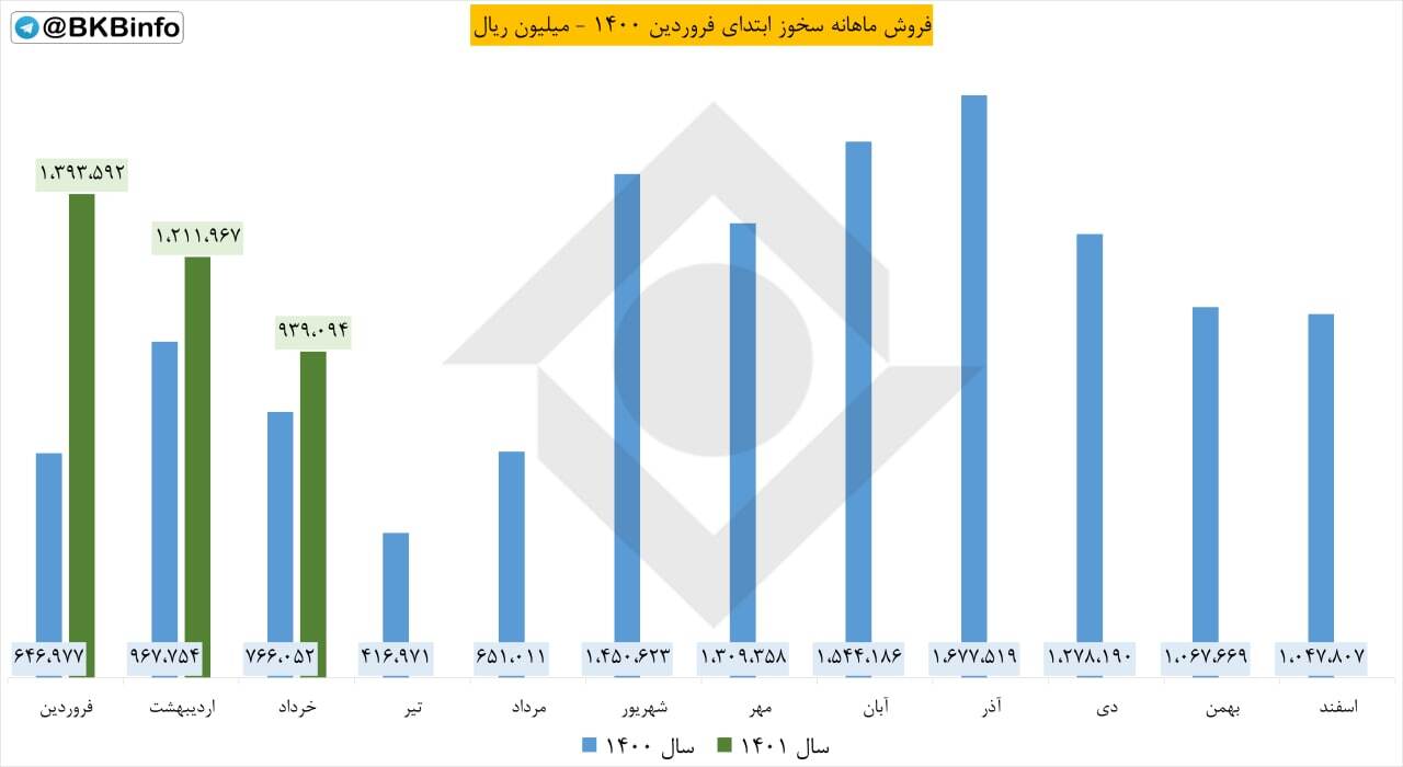 فروش این شرکت سیمانی در خرداد کم شد فروش این شرکت سیمانی در خرداد کم شد
