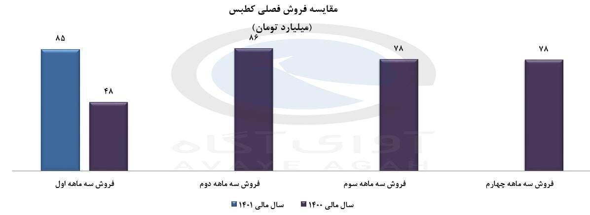 روند فروش کطبس چند درصد رشد کرد؟ روند فروش کطبس چند درصد رشد کرد؟