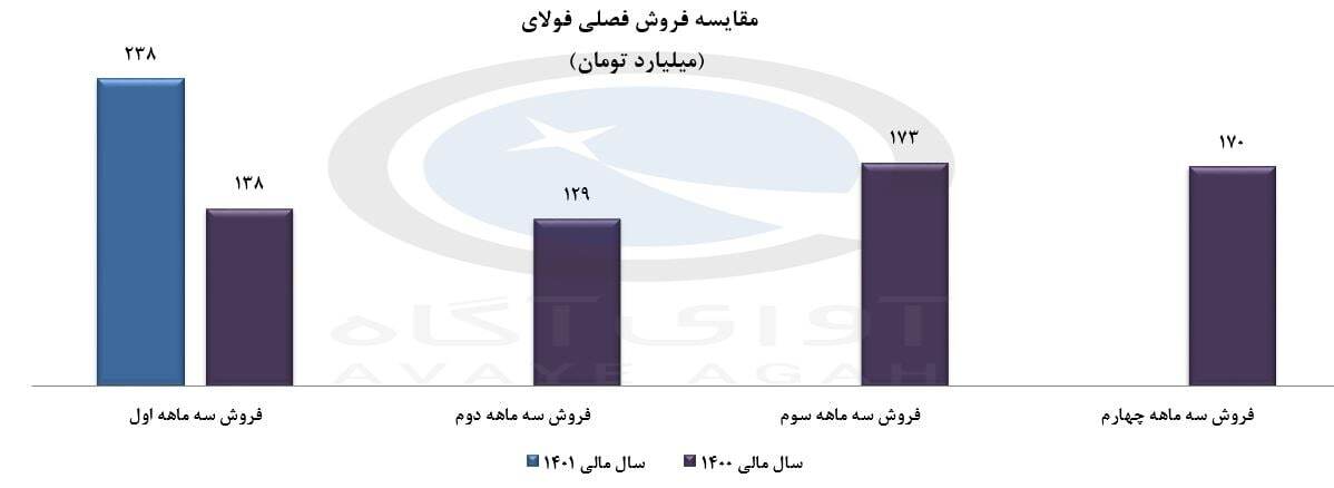 درآمد فولای چقدر شد؟