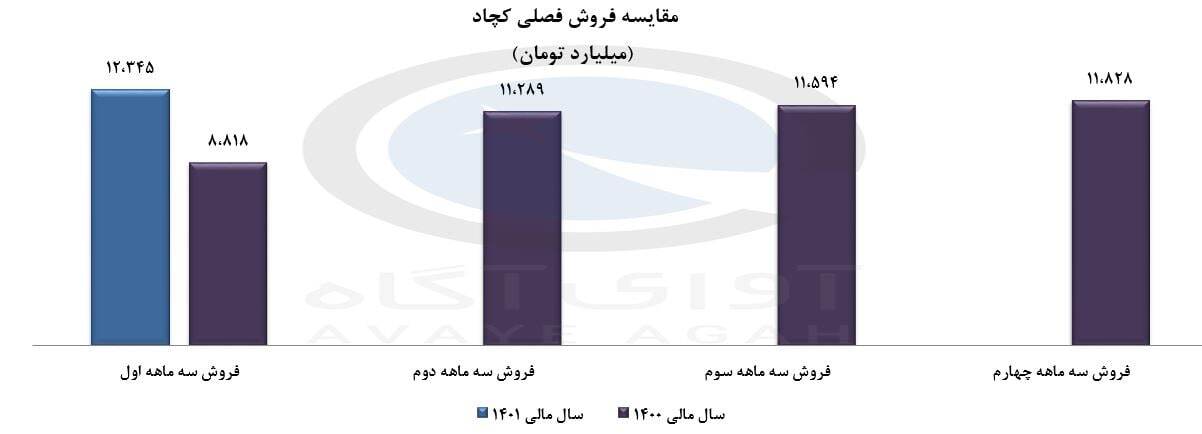 فروش فصلی کچاد چقدر تغییر کرد؟ فروش فصلی کچاد چقدر تغییر کرد؟