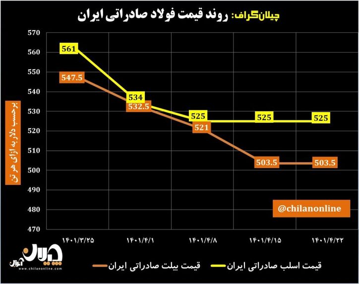 روند قیمت فولاد صادراتی ایران/ بازار جهانی فولاد همچنان در فاز «خرسی» + نمودار