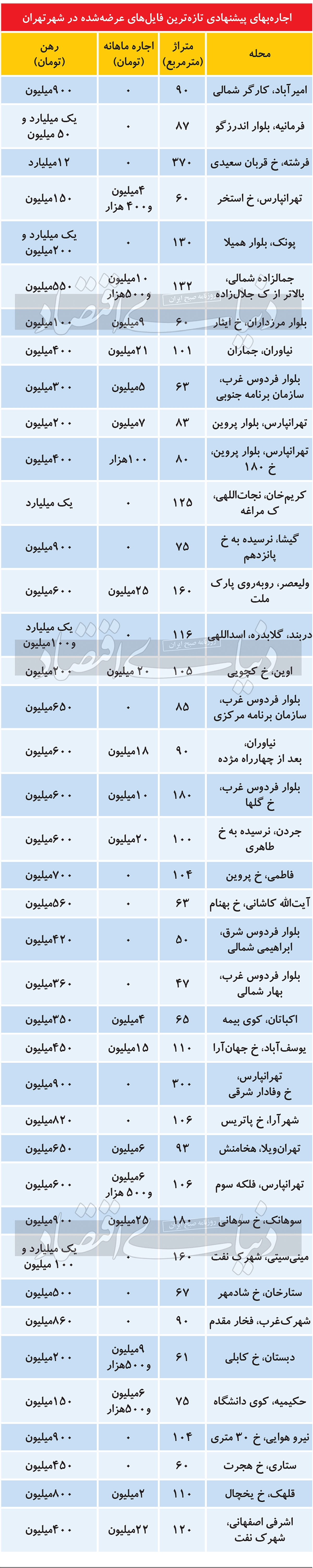 دو ویژگی بازار تابستانی اجاره دو ویژگی بازار تابستانی اجاره