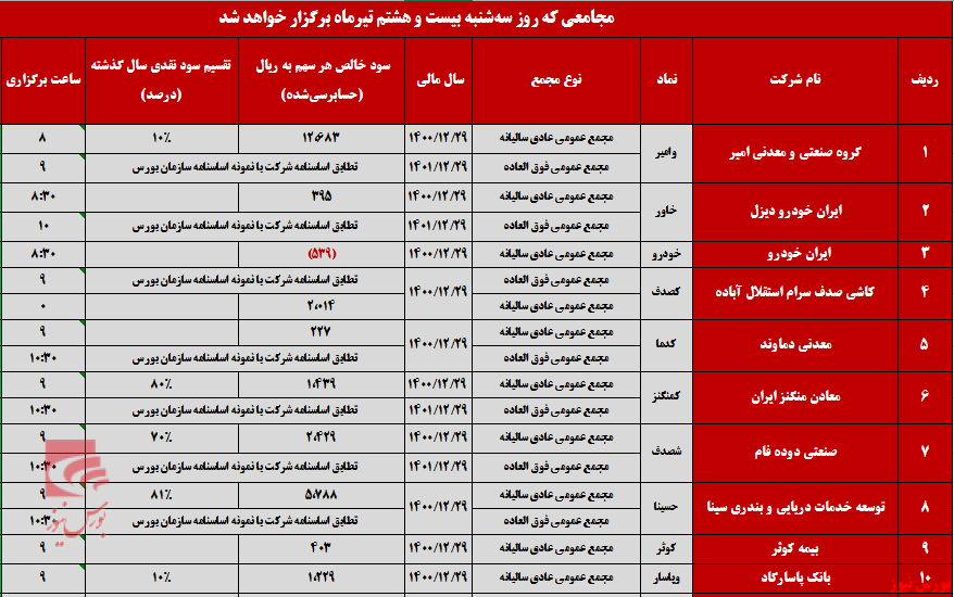 بازار داغ مجامع پس از تعطیلات بازار داغ مجامع پس از تعطیلات