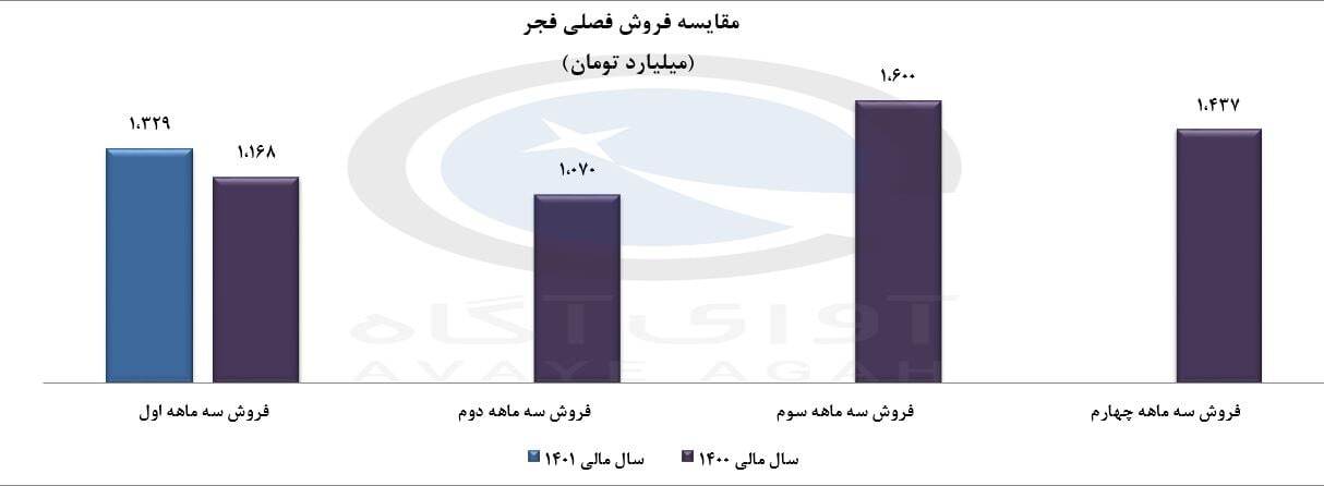 فجر افت ۷ درصدی را تجربه کرد فجر افت ۷ درصدی را تجربه کرد