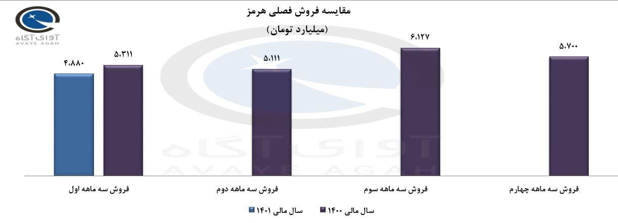 هرمز یک ماهه چقدر فروش داشت؟ هرمز یک ماهه چقدر فروش داشت؟