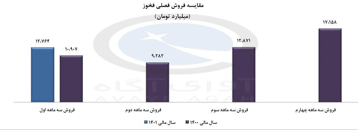 ثبت فروش ۱۲.۷ همتی برای این شرکت فولادی