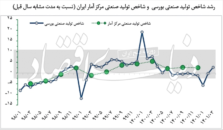 تولید صنعتی در فاز مثبت