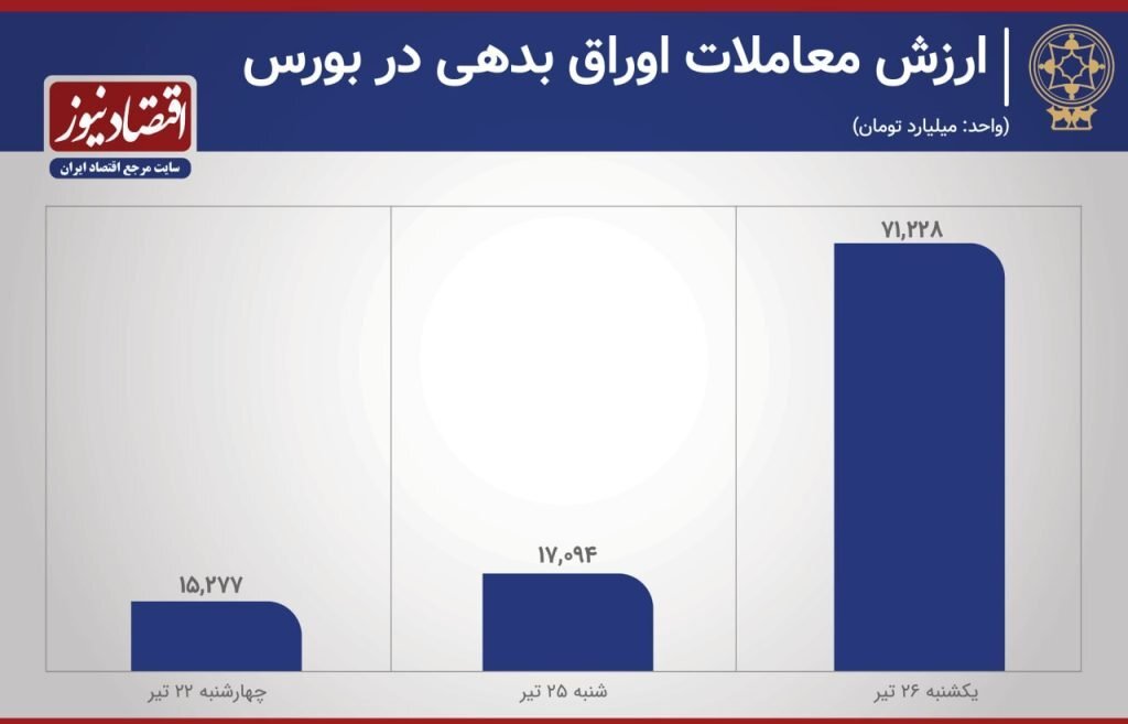 رونق معاملات اوراق بدهی/ شاخص بورس ۲۱ هزار واحد نزول کرد