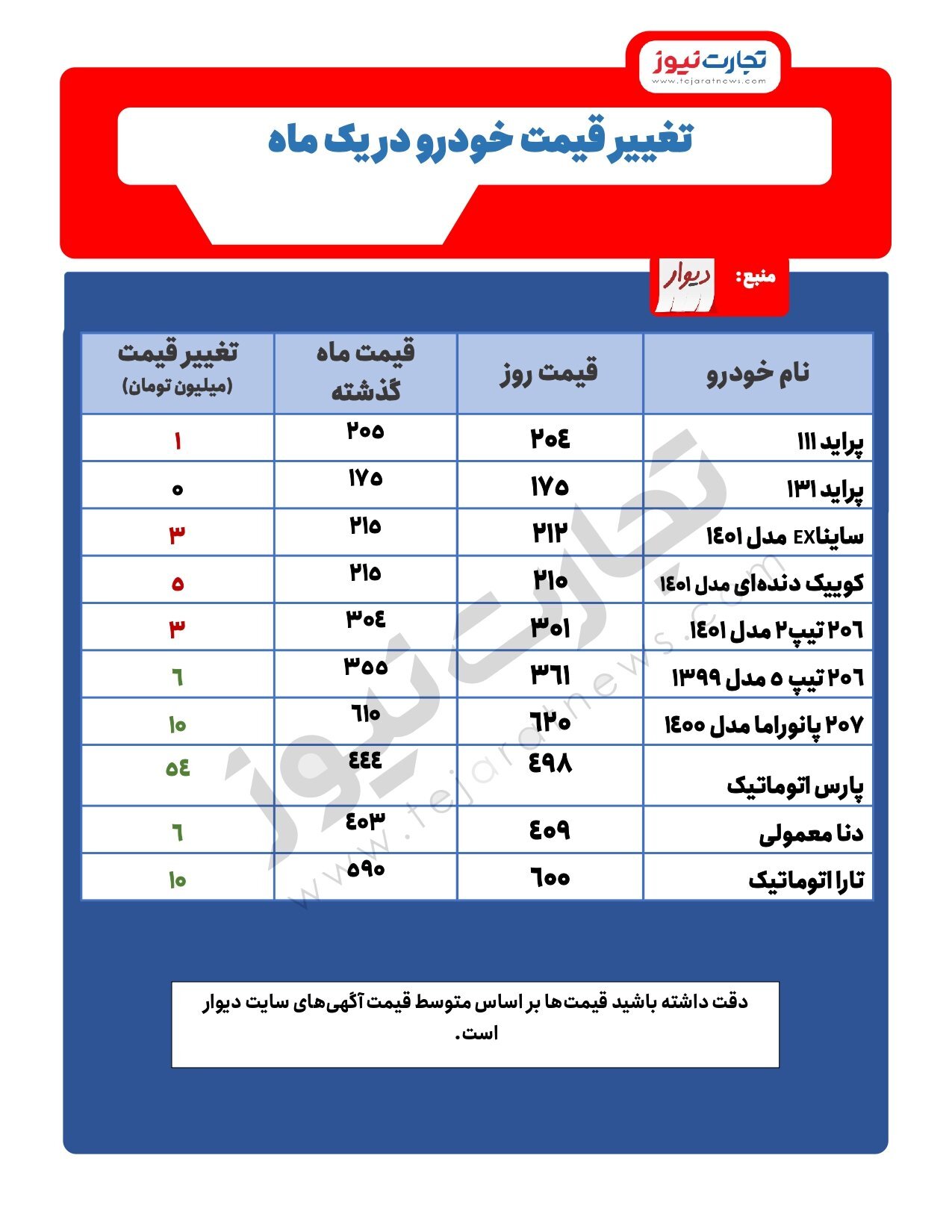 افزایش قیمت خودروها در طول ماه/ کدام خودرو ۵۰ میلیون تومان گران شد؟ افزایش قیمت خودروها در طول ماه/ کدام خودرو ۵۰ میلیون تومان گران شد؟