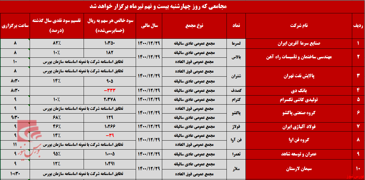 شرکت&zwnj;ها برای برگزاری مجامع به صف شدند