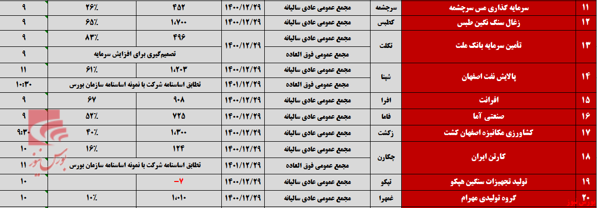 شرکت&zwnj;ها برای برگزاری مجامع به صف شدند