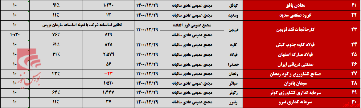 شرکت&zwnj;ها برای برگزاری مجامع به صف شدند