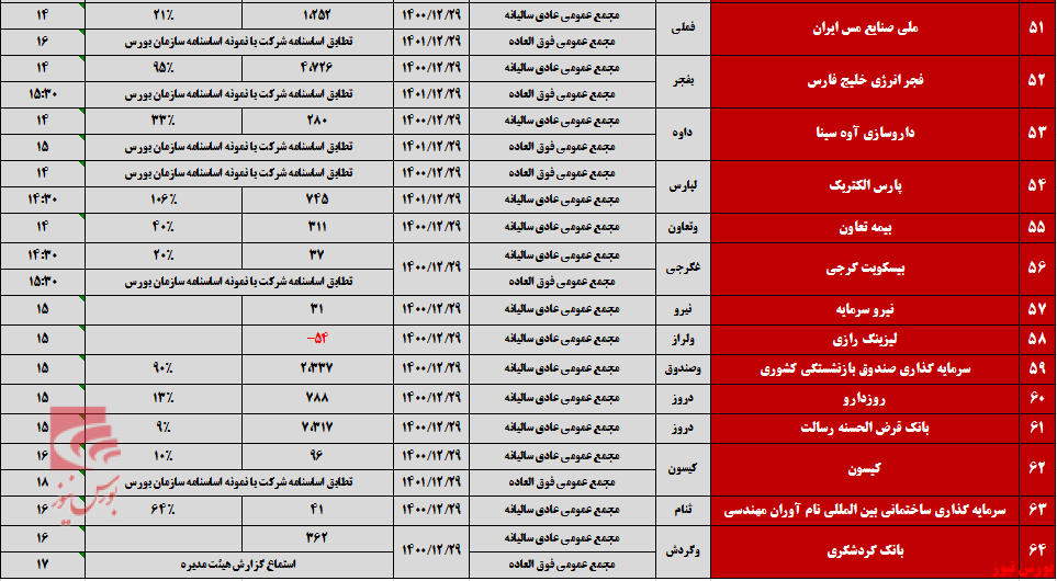 شرکت&zwnj;ها برای برگزاری مجامع به صف شدند