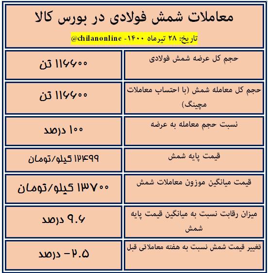 نتیجه معاملات شمش فولادی در بورس کالا/ کاهش ۲.۵ درصدی قیمت شمش نسبت به هفته گذشته