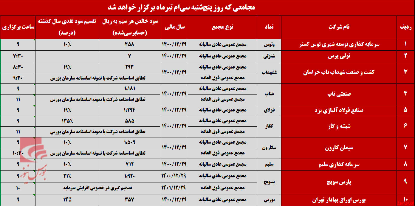 پایانی پر رفت و آمد برای مجامع تیرماه