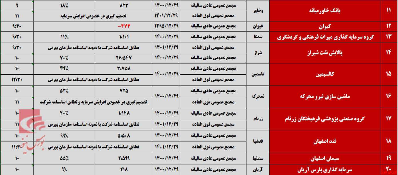 پایانی پر رفت و آمد برای مجامع تیرماه