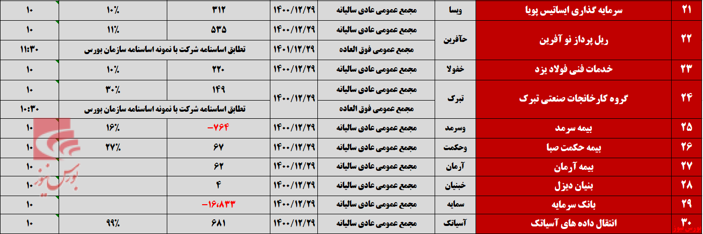 پایانی پر رفت و آمد برای مجامع تیرماه
