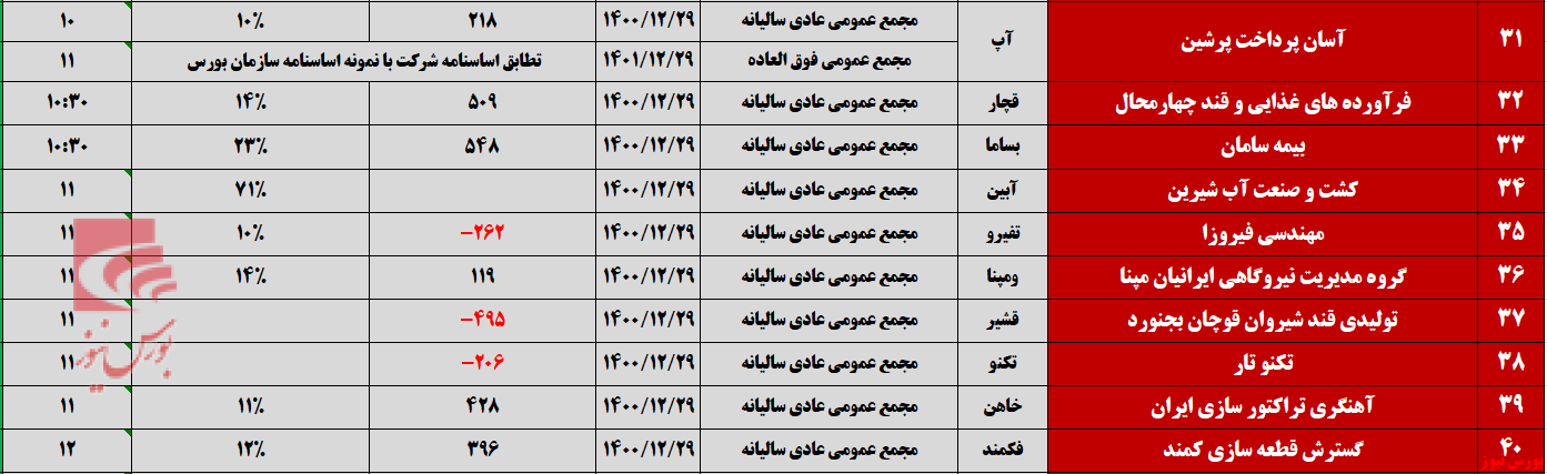 پایانی پر رفت و آمد برای مجامع تیرماه