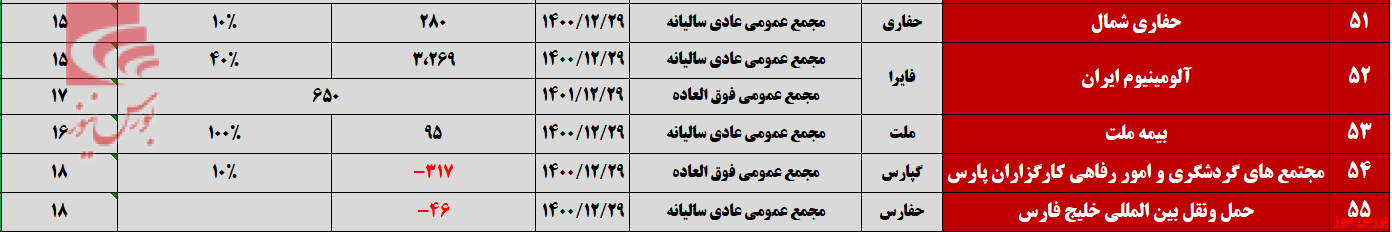 پایانی پر رفت و آمد برای مجامع تیرماه