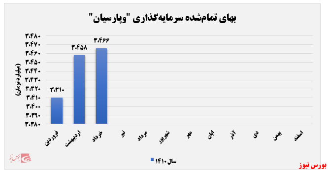 درآمدهای عملیاتی محققشده بانک پارسیان؛ رشد درآمد ۶ درصدی از بخش «مرابحه» درآمدهای عملیاتی محققشده بانک پارسیان؛ رشد درآمد ۶ درصدی از بخش «مرابحه»
