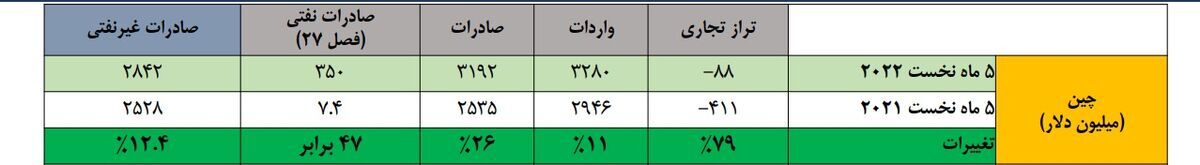 افزایش ۴۷ برابری صادرات نفت ایران به چین افزایش ۴۷ برابری صادرات نفت ایران به چین